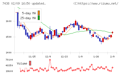 コンドーテックチャート