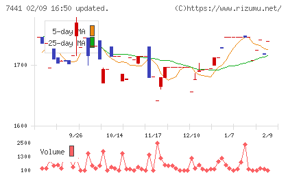 Ｍｉｓｕｍｉチャート