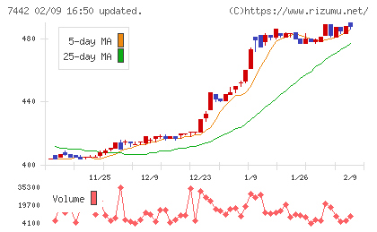 中山福チャート
