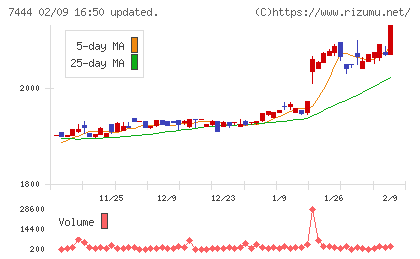 ハリマ共和物産チャート