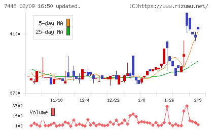 東北化学薬品チャート