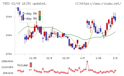 良品計画チャート