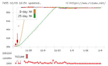 パリミキホールディングスチャート