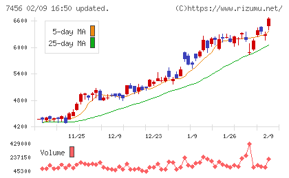 松田産業チャート