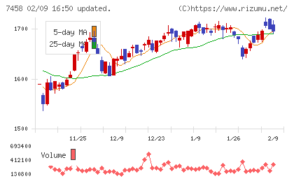 第一興商チャート