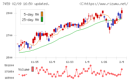 メディパルホールディングスチャート