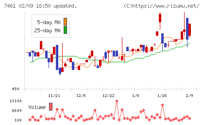 キムラチャート