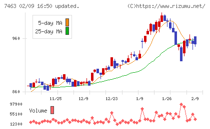 アドヴァングループチャート