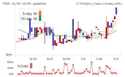 セフテックチャート