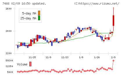 ＳＰＫチャート