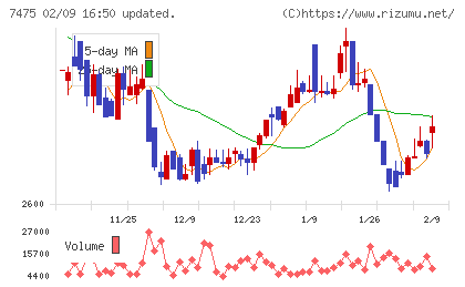 アルビスチャート