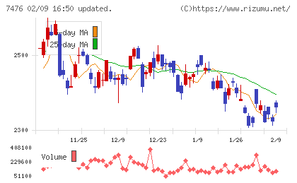 アズワンチャート