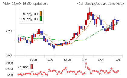 スズデンチャート