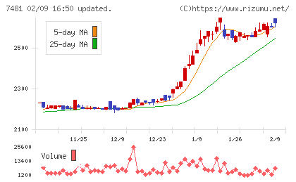 尾家産業チャート