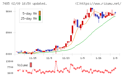 岡谷鋼機チャート