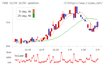 サンリンチャート