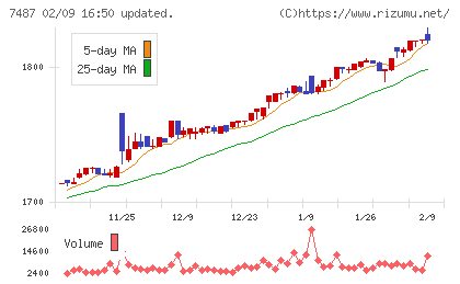 小津産業チャート
