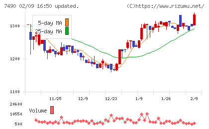 日新商事チャート