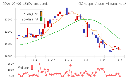 西川計測チャート