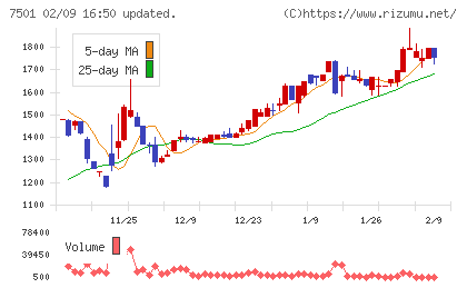 ティムコチャート