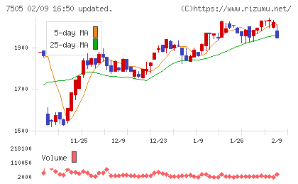 扶桑電通チャート