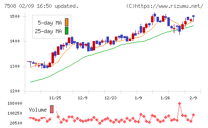 Ｇ−７ホールディングスチャート