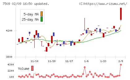 アイエーグループチャート
