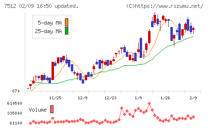 イオン北海道チャート