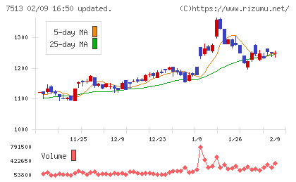 コジマチャート