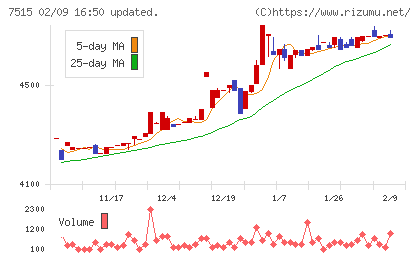マルヨシセンターチャート