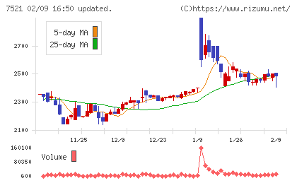 ムサシチャート