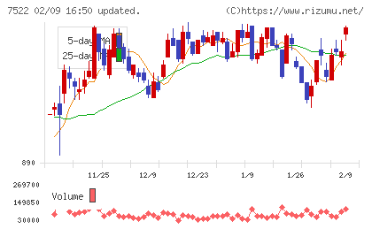 ワタミチャート