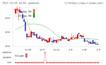 アールビバンチャート