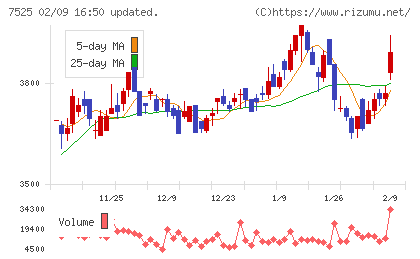 リックスチャート