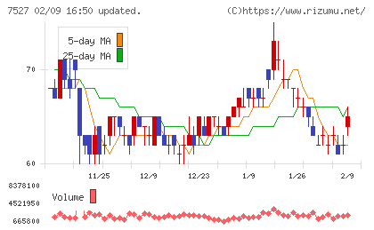 システムソフトチャート
