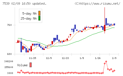 アイナボホールディングスチャート