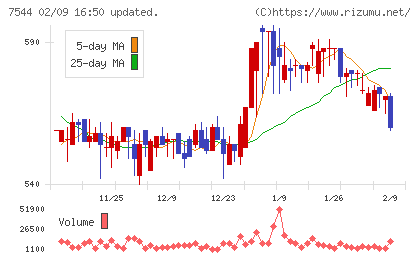 スリーエフチャート