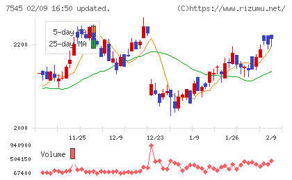 西松屋チェーンチャート