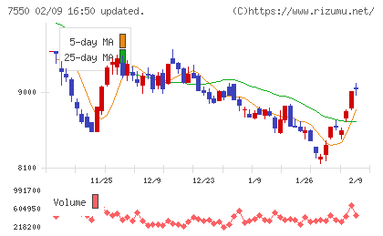 ゼンショーホールディングスチャート