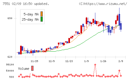 ウェッズチャート
