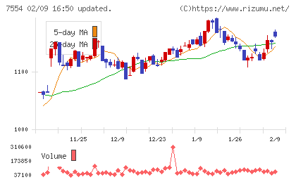 幸楽苑チャート