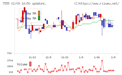 大田花きチャート