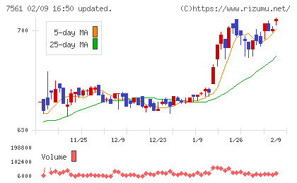 ハークスレイチャート
