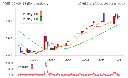 萬世電機チャート
