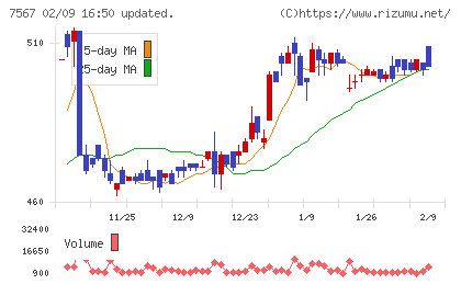 栄電子チャート