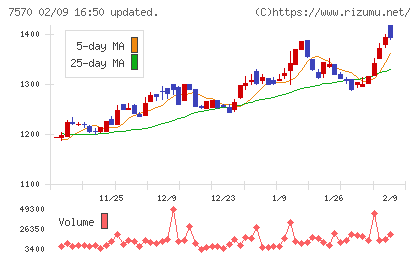 橋本総業ホールディングスチャート