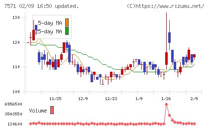 ヤマノホールディングスチャート