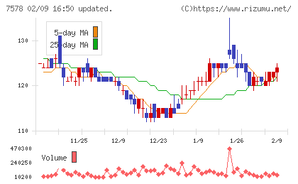 ニチリョクチャート