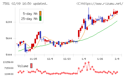 サイゼリヤチャート