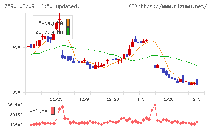 タカショーチャート